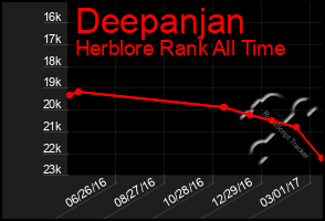 Total Graph of Deepanjan