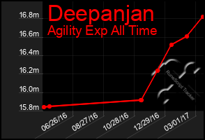 Total Graph of Deepanjan