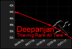 Total Graph of Deepanjan