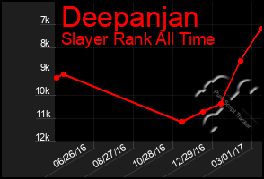 Total Graph of Deepanjan