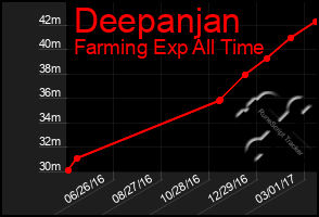 Total Graph of Deepanjan