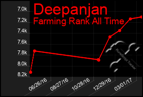 Total Graph of Deepanjan