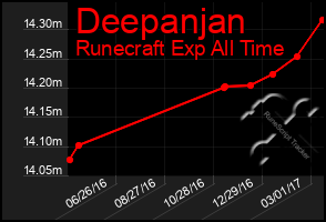 Total Graph of Deepanjan