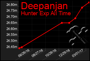 Total Graph of Deepanjan
