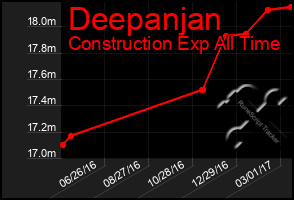 Total Graph of Deepanjan