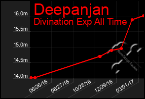 Total Graph of Deepanjan