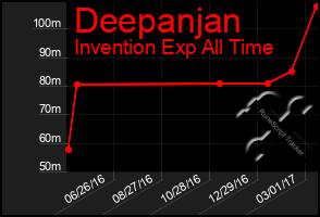 Total Graph of Deepanjan