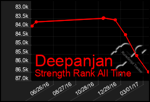 Total Graph of Deepanjan