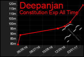 Total Graph of Deepanjan