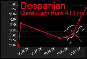 Total Graph of Deepanjan