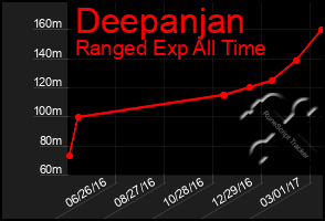 Total Graph of Deepanjan