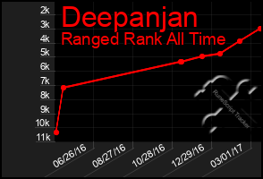 Total Graph of Deepanjan