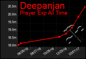 Total Graph of Deepanjan