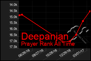 Total Graph of Deepanjan
