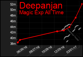 Total Graph of Deepanjan