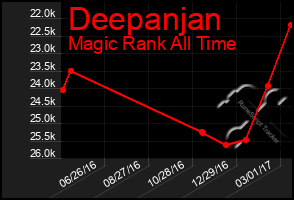 Total Graph of Deepanjan