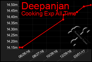 Total Graph of Deepanjan