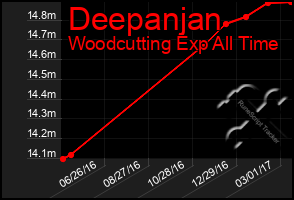 Total Graph of Deepanjan
