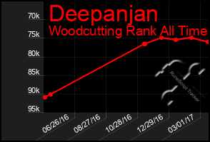 Total Graph of Deepanjan