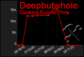 Total Graph of Deepbutwhole