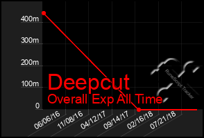 Total Graph of Deepcut