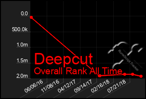 Total Graph of Deepcut