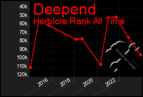 Total Graph of Deepend