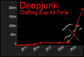 Total Graph of Deepjunk