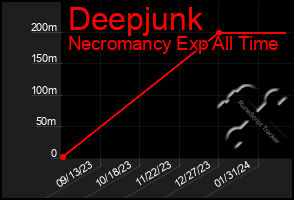 Total Graph of Deepjunk