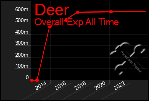 Total Graph of Deer