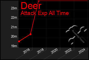 Total Graph of Deer