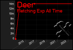 Total Graph of Deer