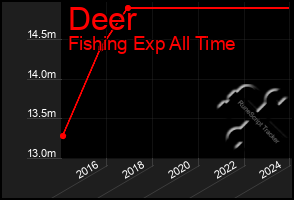 Total Graph of Deer