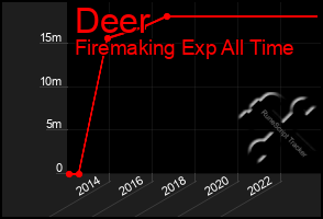 Total Graph of Deer