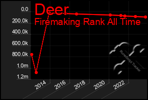 Total Graph of Deer