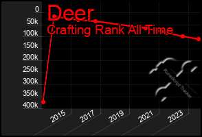 Total Graph of Deer