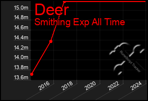 Total Graph of Deer