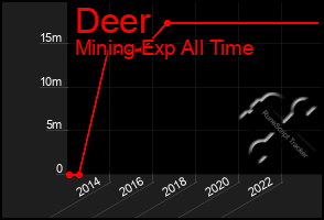 Total Graph of Deer