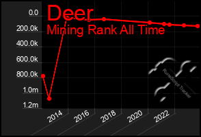 Total Graph of Deer