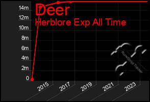 Total Graph of Deer