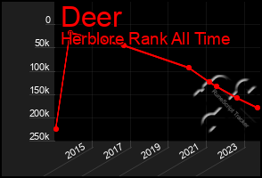 Total Graph of Deer