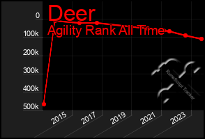 Total Graph of Deer