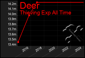 Total Graph of Deer