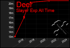 Total Graph of Deer