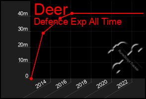 Total Graph of Deer