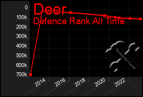 Total Graph of Deer