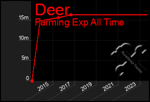 Total Graph of Deer