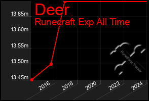 Total Graph of Deer