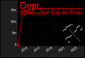 Total Graph of Deer