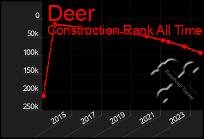 Total Graph of Deer